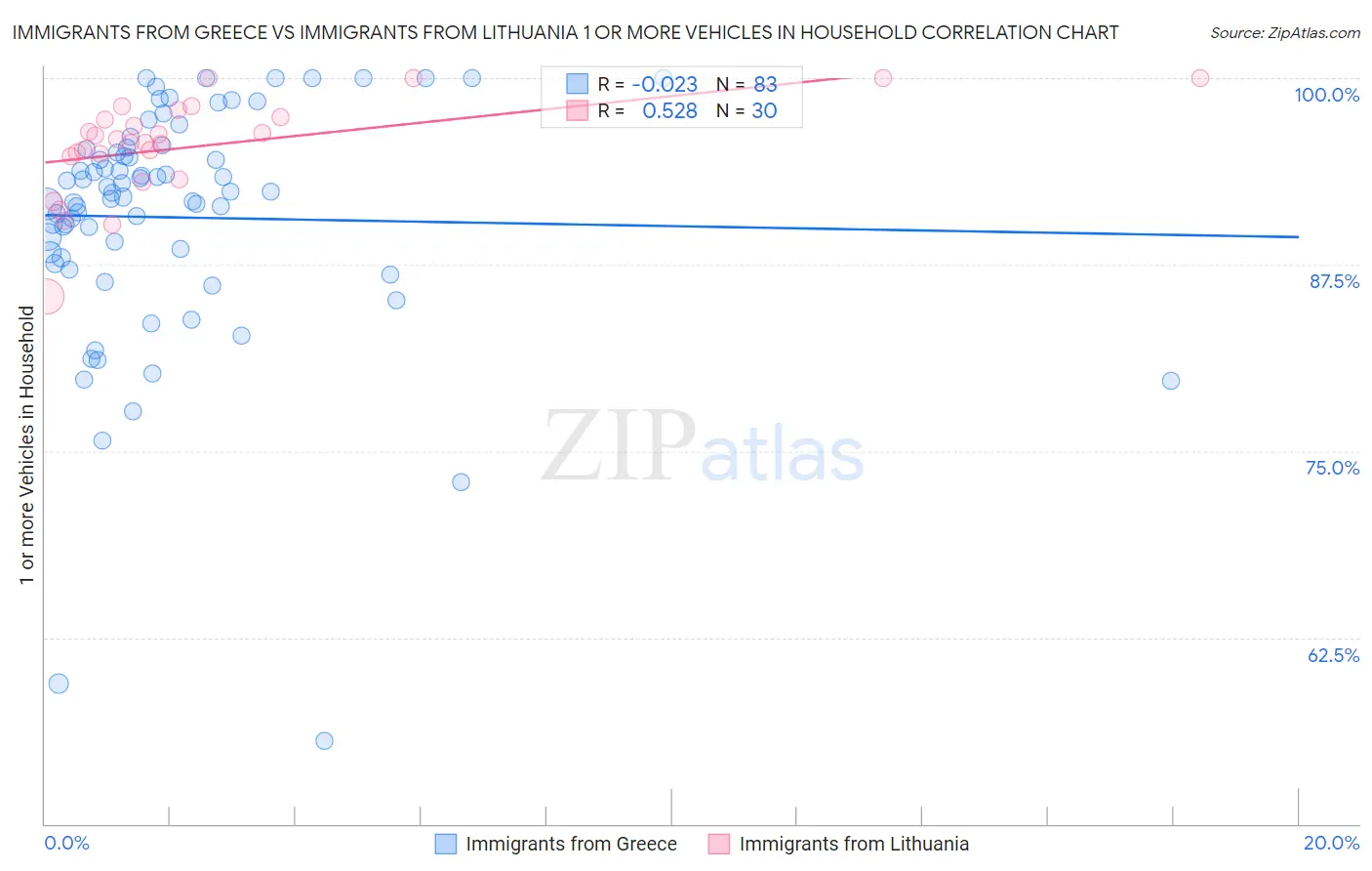 Immigrants from Greece vs Immigrants from Lithuania 1 or more Vehicles in Household