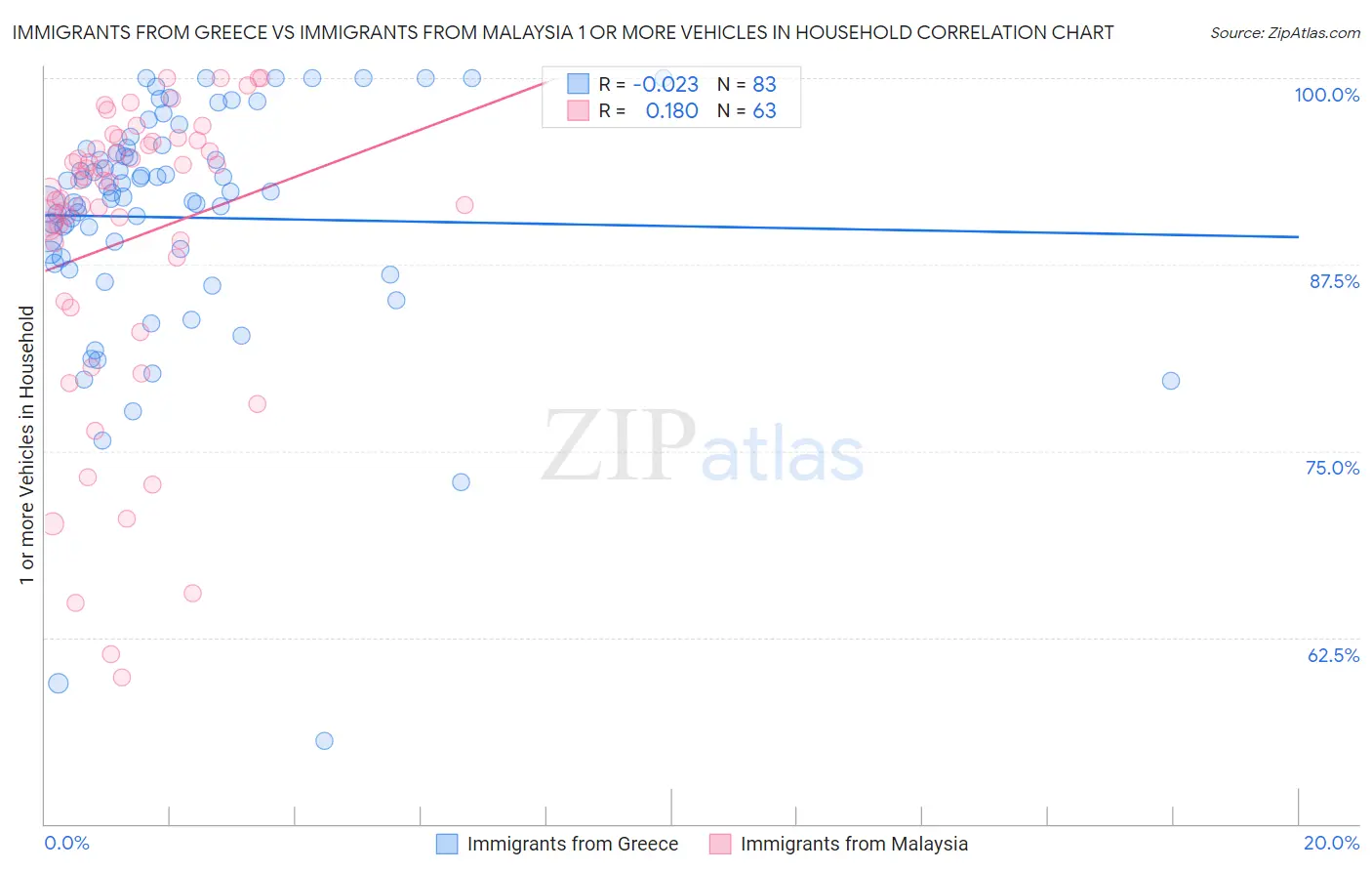 Immigrants from Greece vs Immigrants from Malaysia 1 or more Vehicles in Household