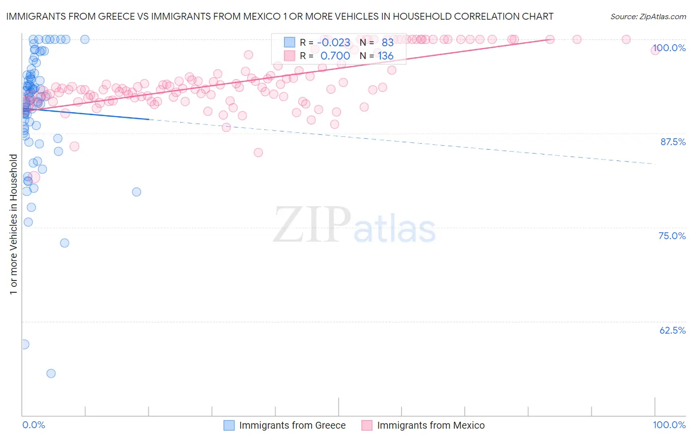 Immigrants from Greece vs Immigrants from Mexico 1 or more Vehicles in Household
