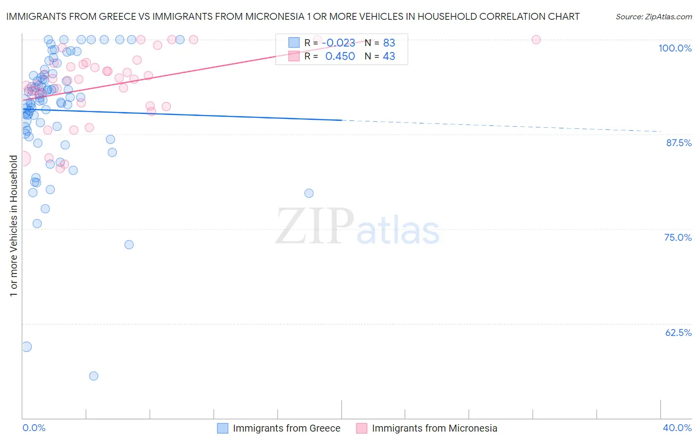 Immigrants from Greece vs Immigrants from Micronesia 1 or more Vehicles in Household