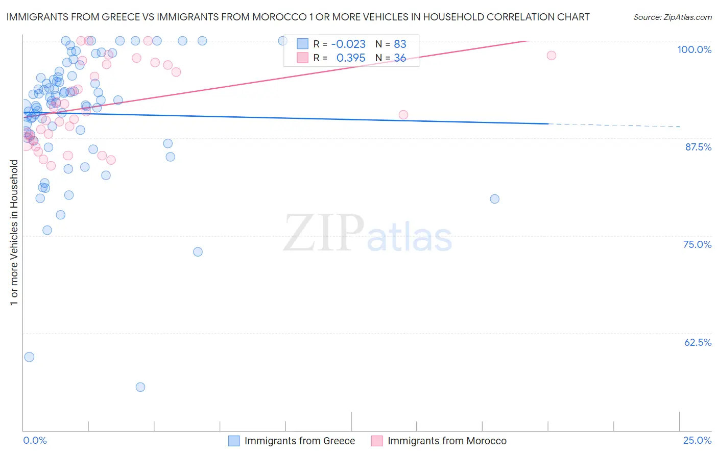 Immigrants from Greece vs Immigrants from Morocco 1 or more Vehicles in Household