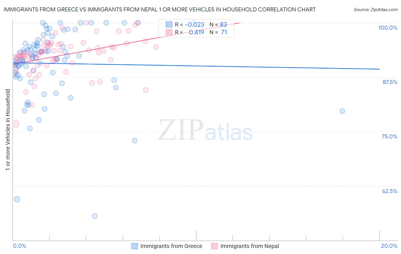 Immigrants from Greece vs Immigrants from Nepal 1 or more Vehicles in Household