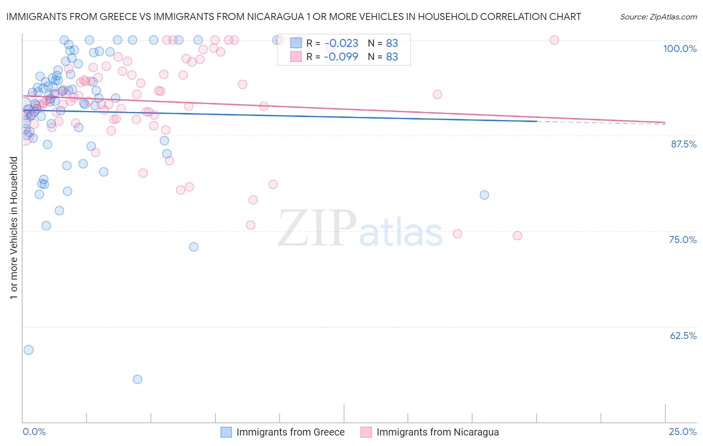 Immigrants from Greece vs Immigrants from Nicaragua 1 or more Vehicles in Household