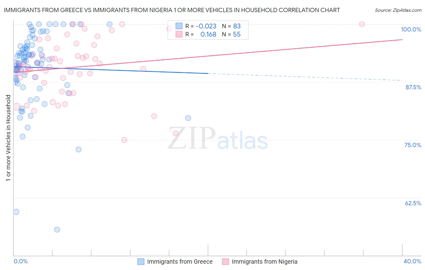 Immigrants from Greece vs Immigrants from Nigeria 1 or more Vehicles in Household