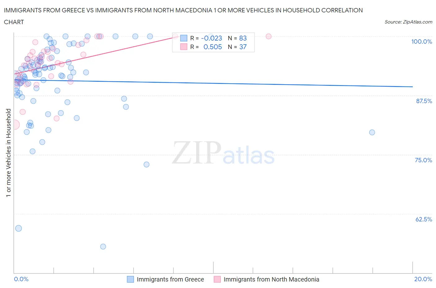 Immigrants from Greece vs Immigrants from North Macedonia 1 or more Vehicles in Household