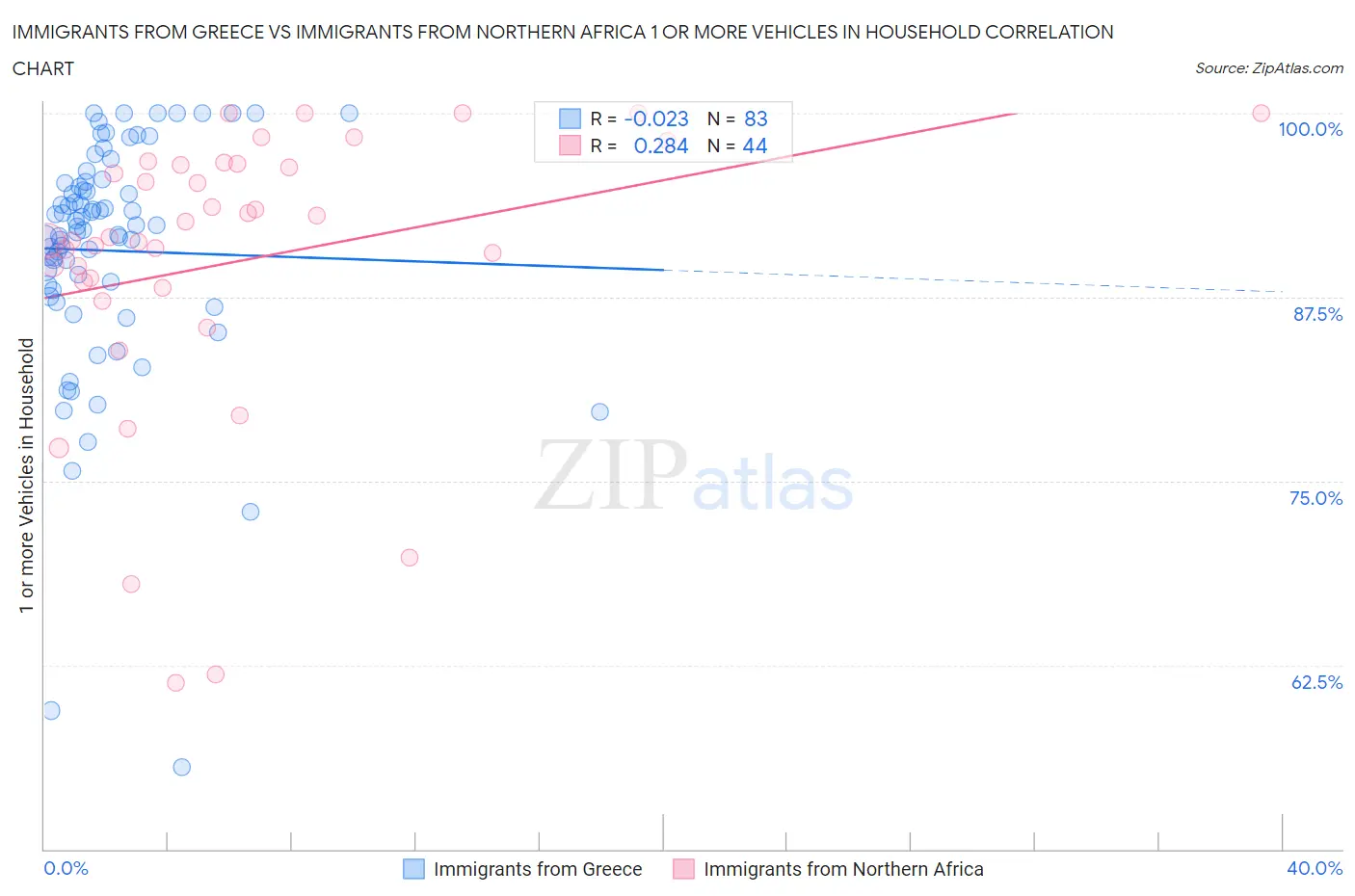 Immigrants from Greece vs Immigrants from Northern Africa 1 or more Vehicles in Household