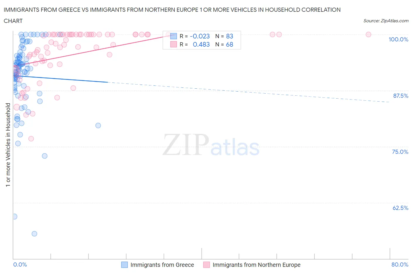 Immigrants from Greece vs Immigrants from Northern Europe 1 or more Vehicles in Household