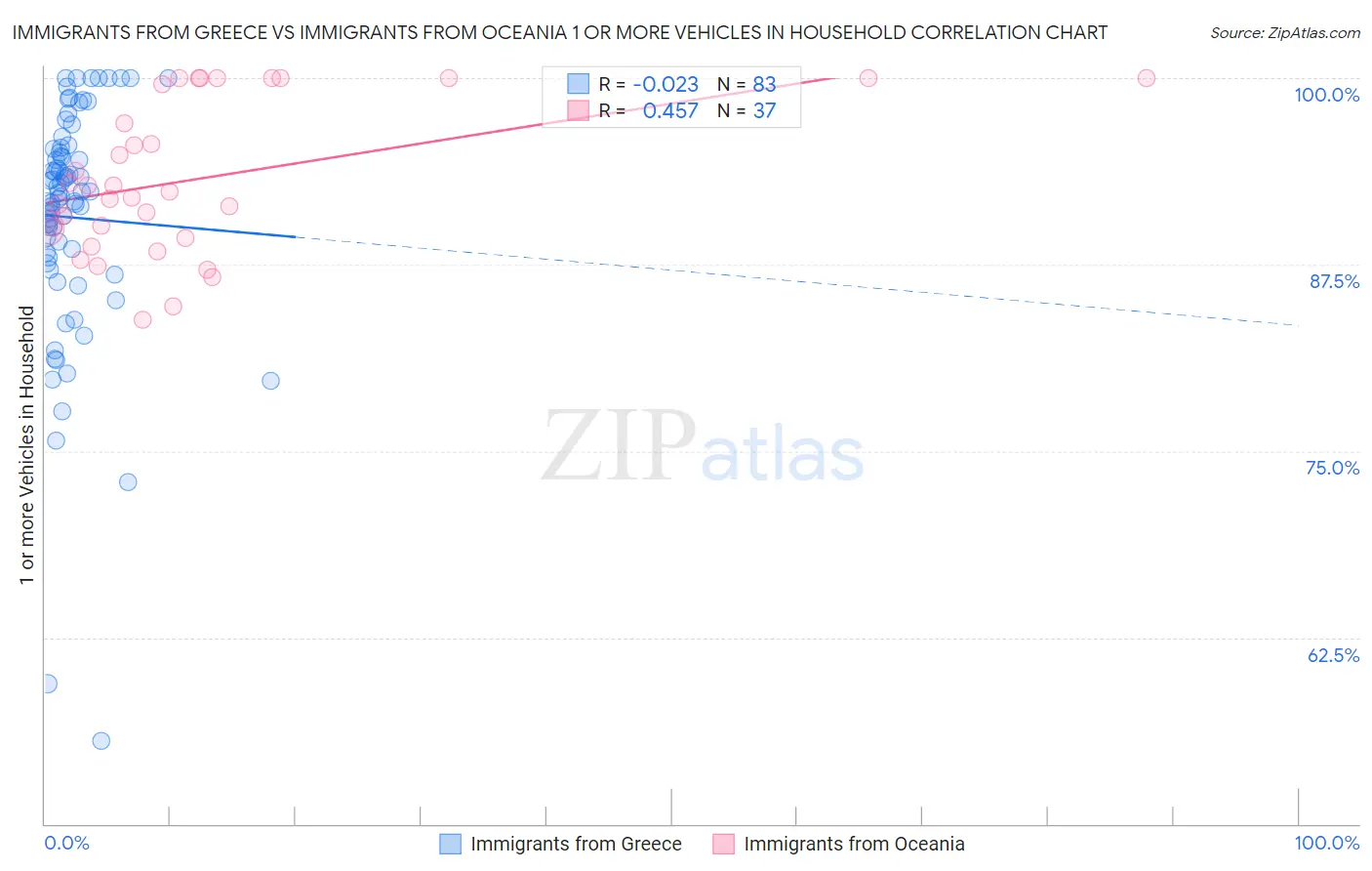 Immigrants from Greece vs Immigrants from Oceania 1 or more Vehicles in Household