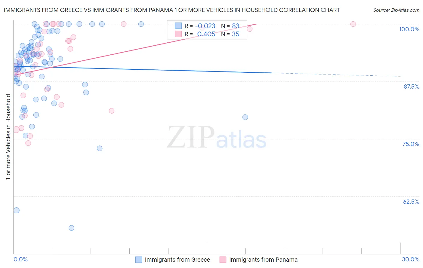 Immigrants from Greece vs Immigrants from Panama 1 or more Vehicles in Household