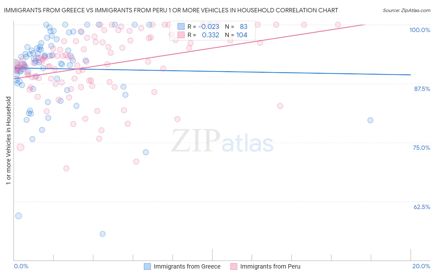 Immigrants from Greece vs Immigrants from Peru 1 or more Vehicles in Household