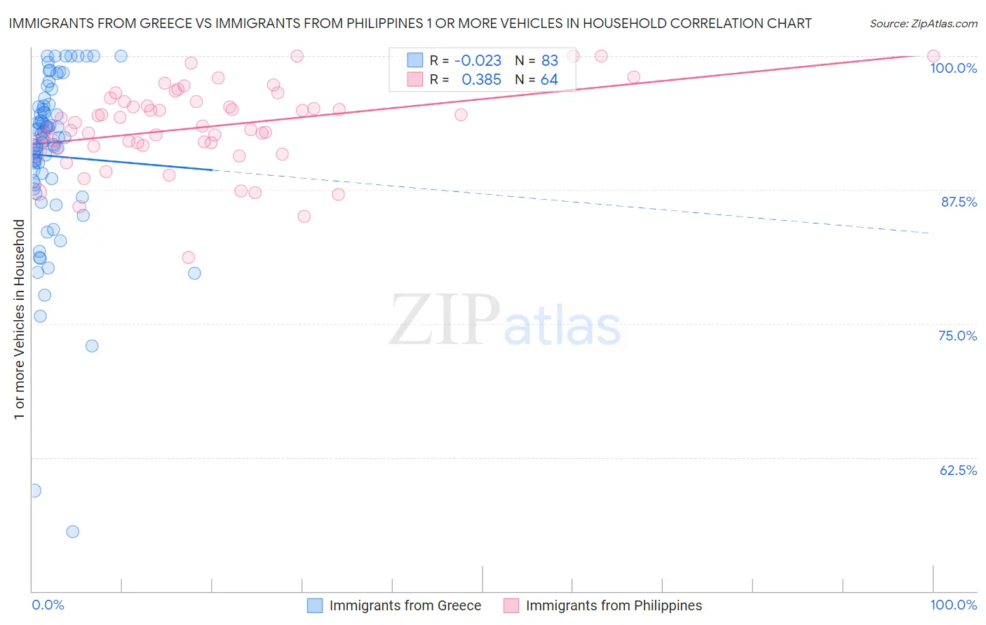 Immigrants from Greece vs Immigrants from Philippines 1 or more Vehicles in Household