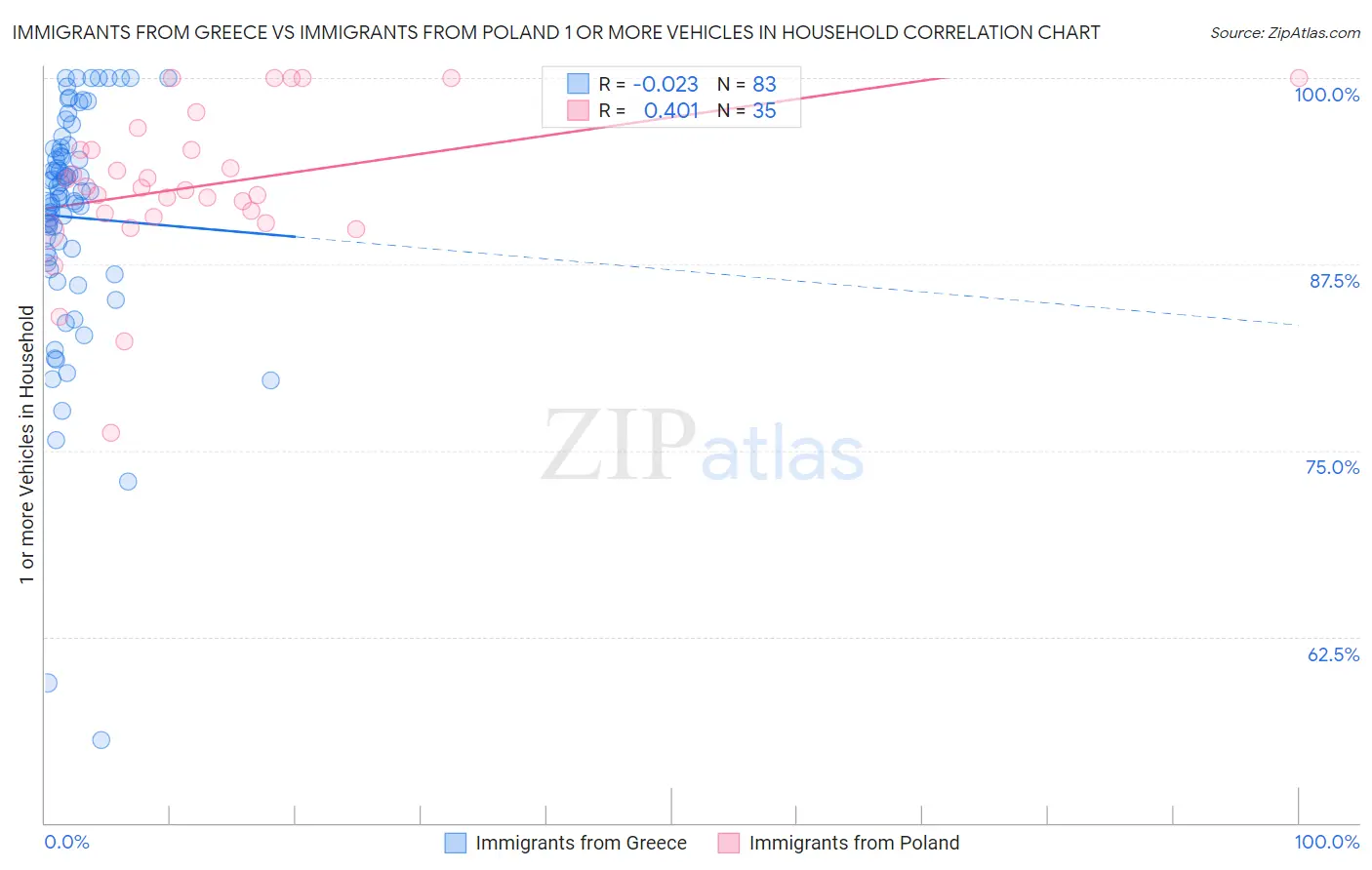 Immigrants from Greece vs Immigrants from Poland 1 or more Vehicles in Household
