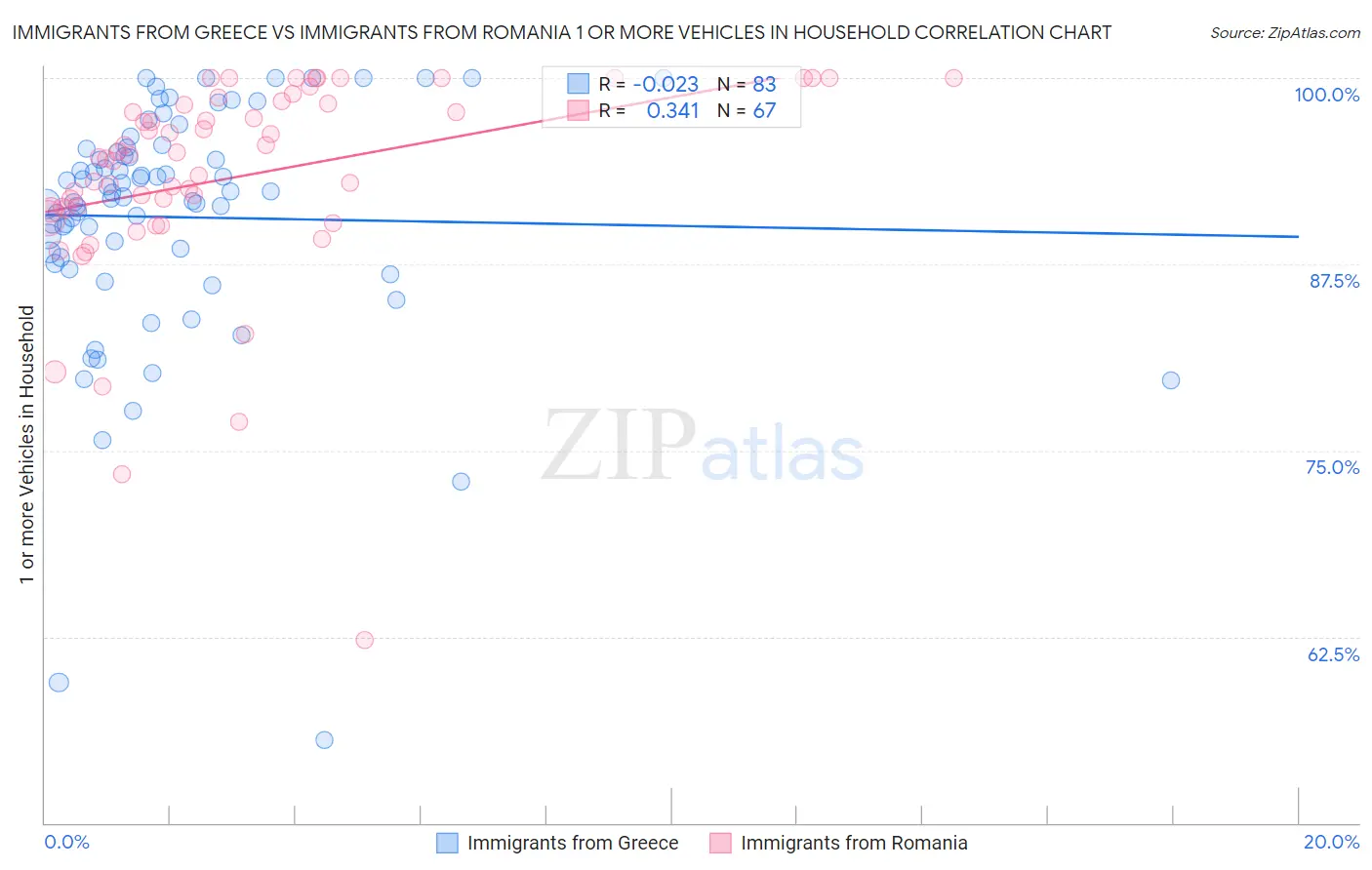 Immigrants from Greece vs Immigrants from Romania 1 or more Vehicles in Household