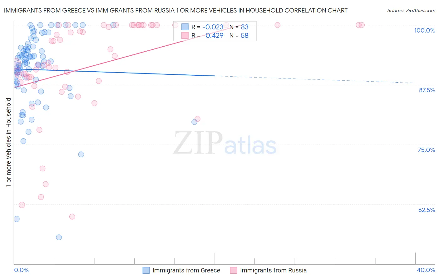 Immigrants from Greece vs Immigrants from Russia 1 or more Vehicles in Household