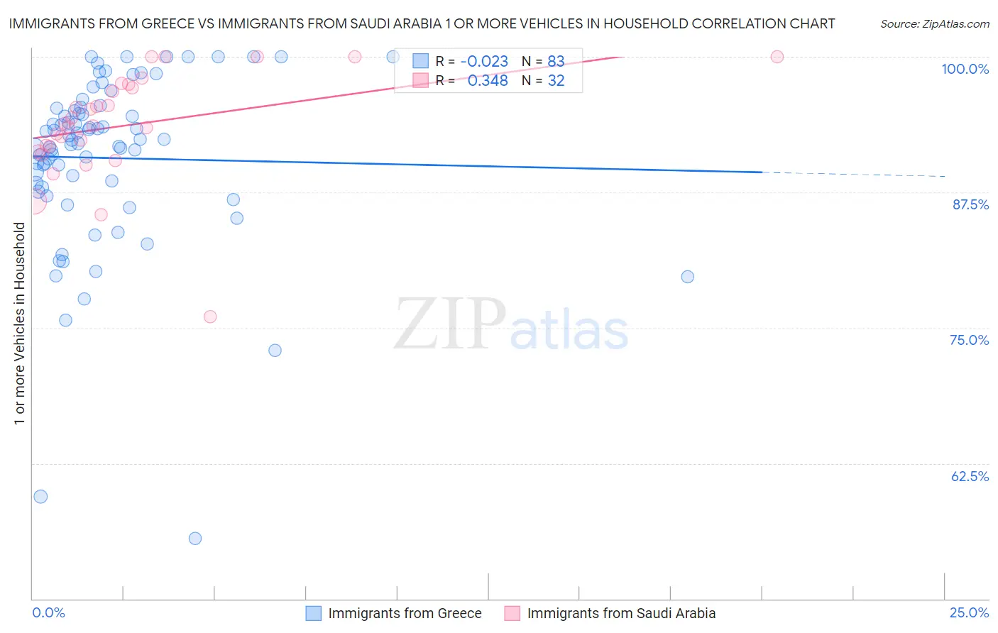 Immigrants from Greece vs Immigrants from Saudi Arabia 1 or more Vehicles in Household