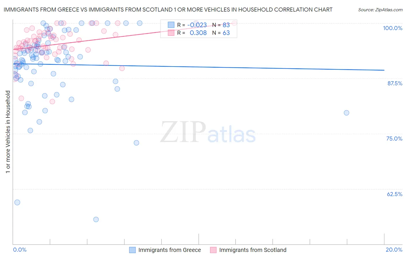 Immigrants from Greece vs Immigrants from Scotland 1 or more Vehicles in Household