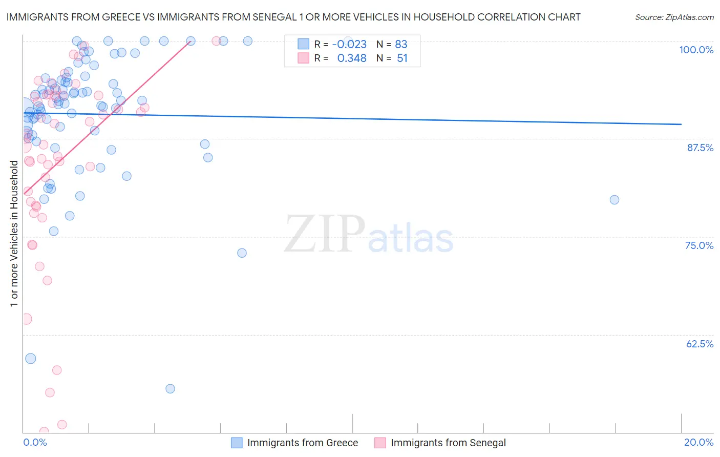 Immigrants from Greece vs Immigrants from Senegal 1 or more Vehicles in Household