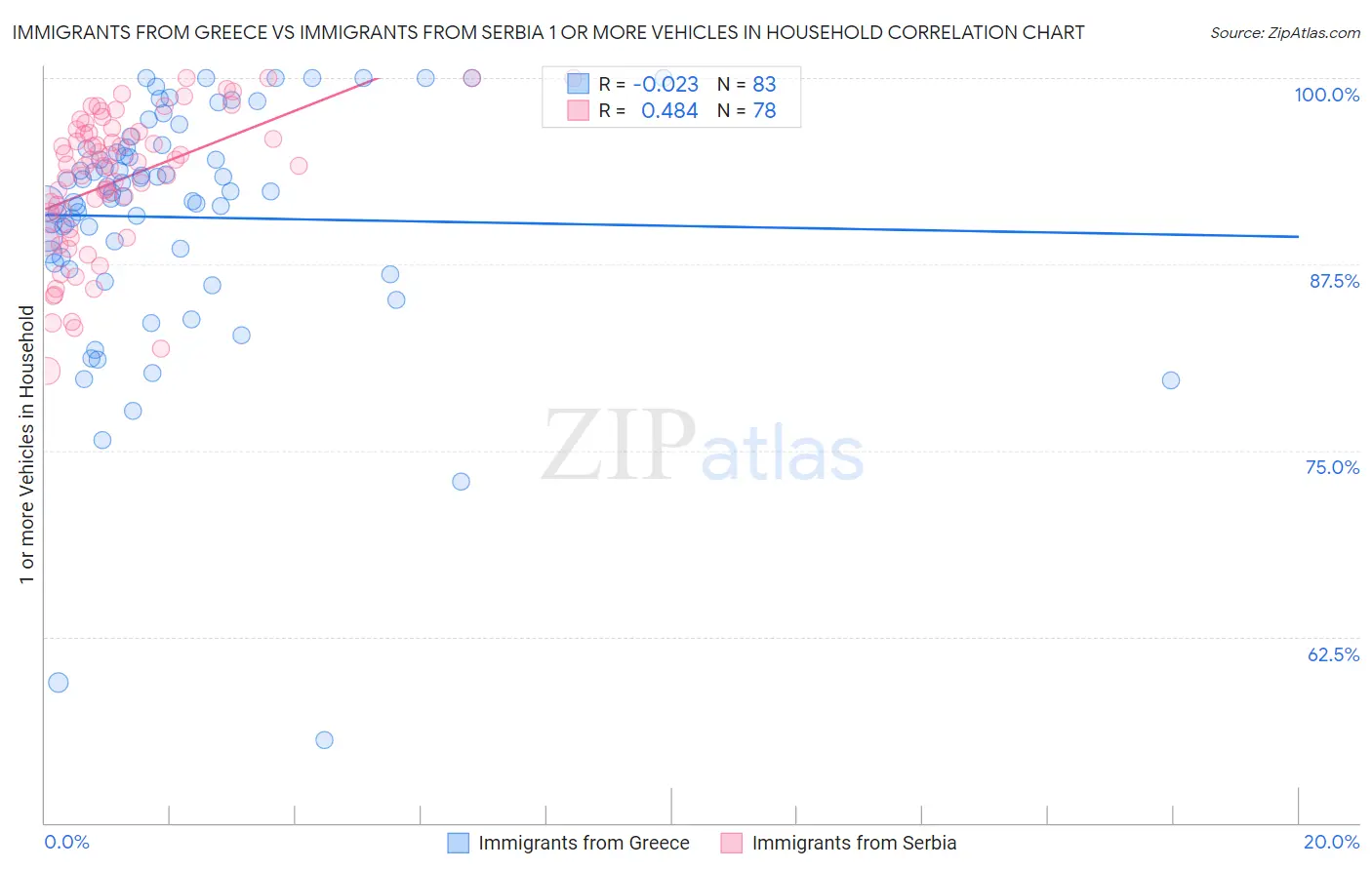 Immigrants from Greece vs Immigrants from Serbia 1 or more Vehicles in Household