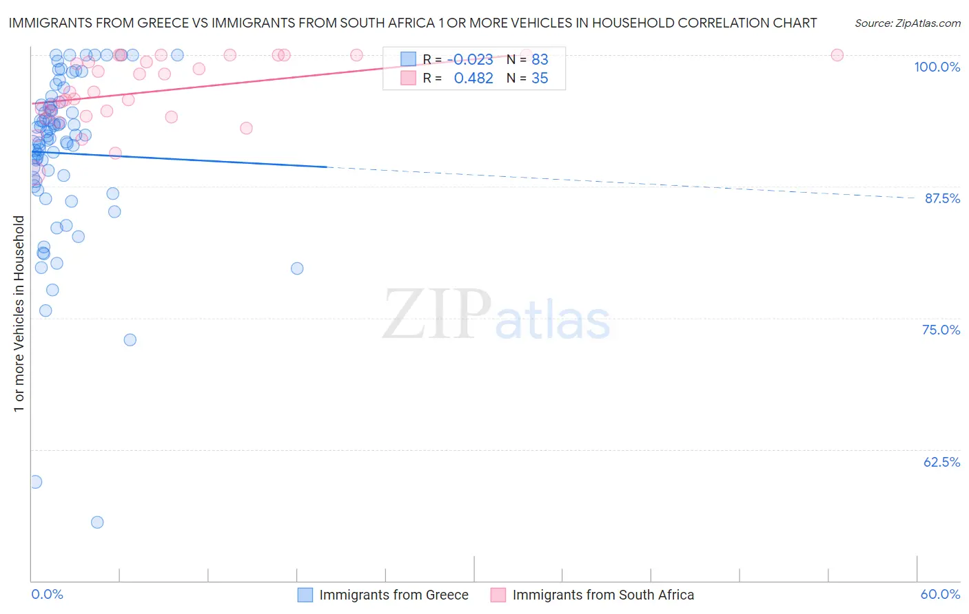 Immigrants from Greece vs Immigrants from South Africa 1 or more Vehicles in Household