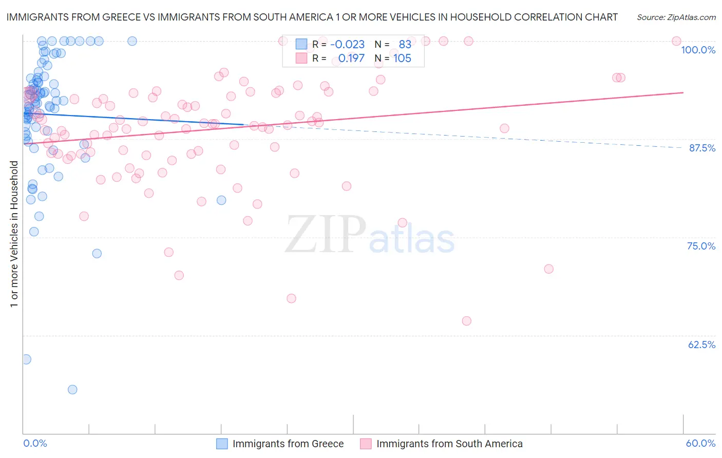 Immigrants from Greece vs Immigrants from South America 1 or more Vehicles in Household