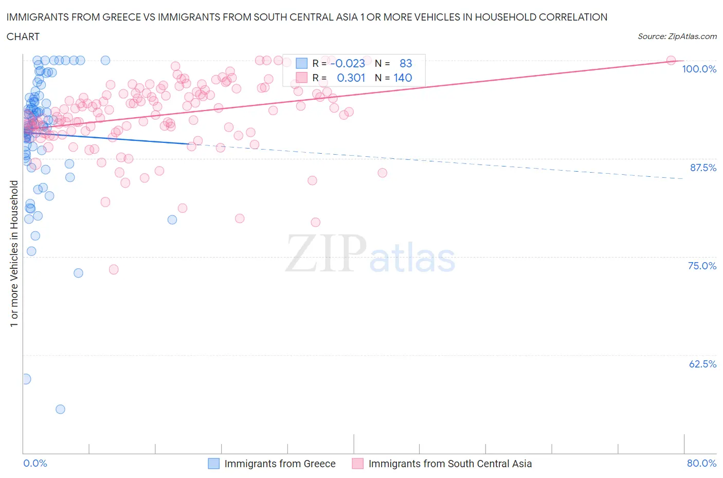 Immigrants from Greece vs Immigrants from South Central Asia 1 or more Vehicles in Household