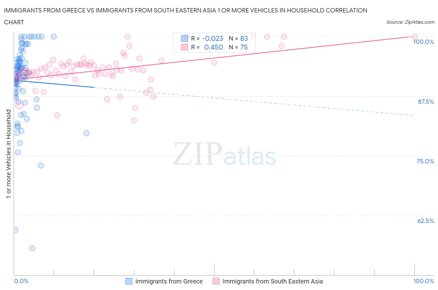 Immigrants from Greece vs Immigrants from South Eastern Asia 1 or more Vehicles in Household