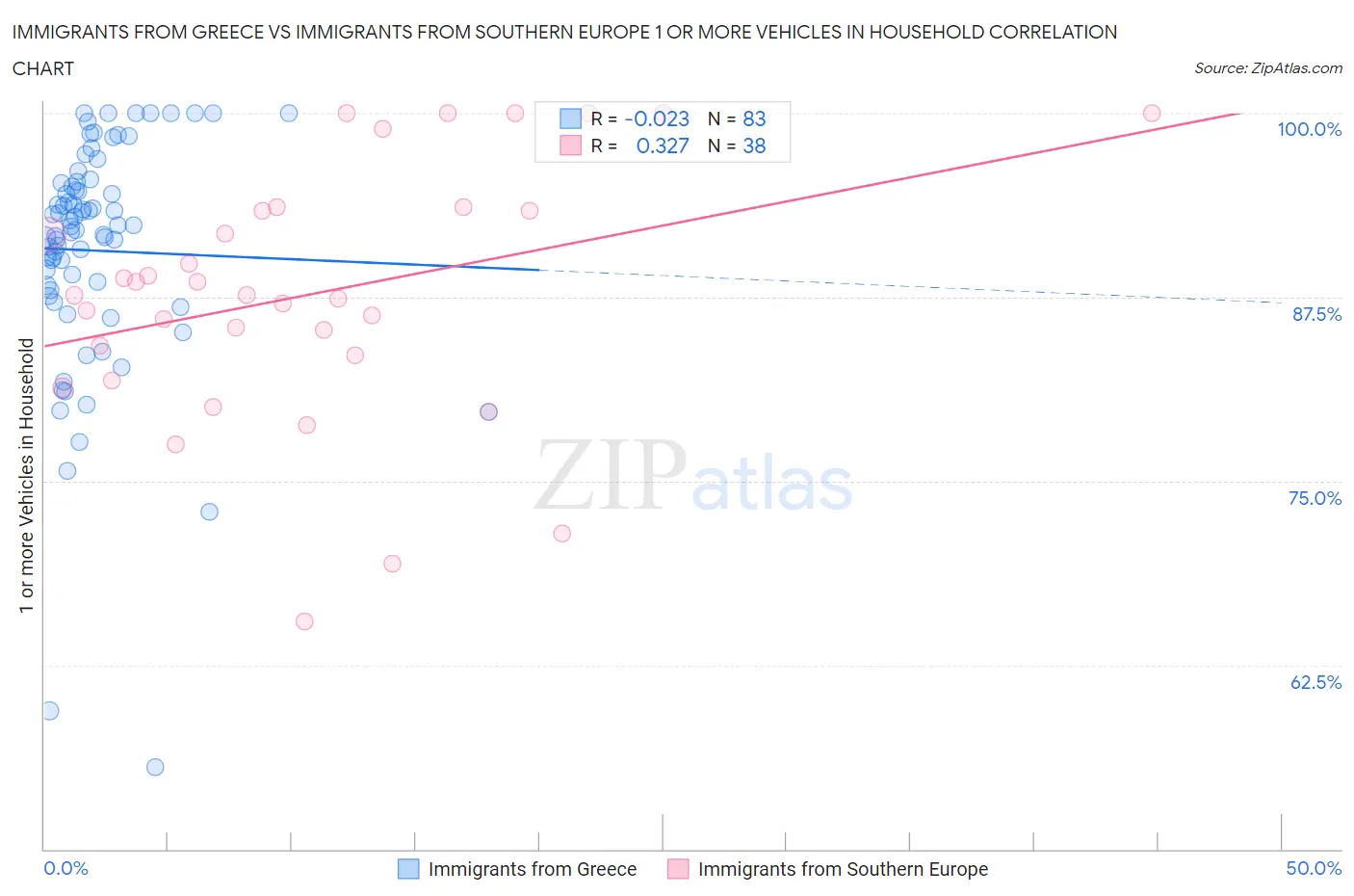 Immigrants from Greece vs Immigrants from Southern Europe 1 or more Vehicles in Household