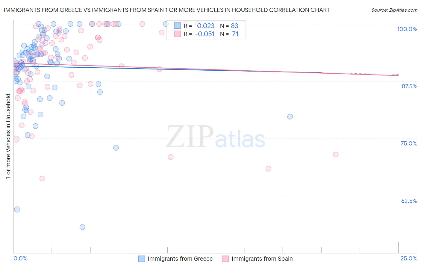 Immigrants from Greece vs Immigrants from Spain 1 or more Vehicles in Household