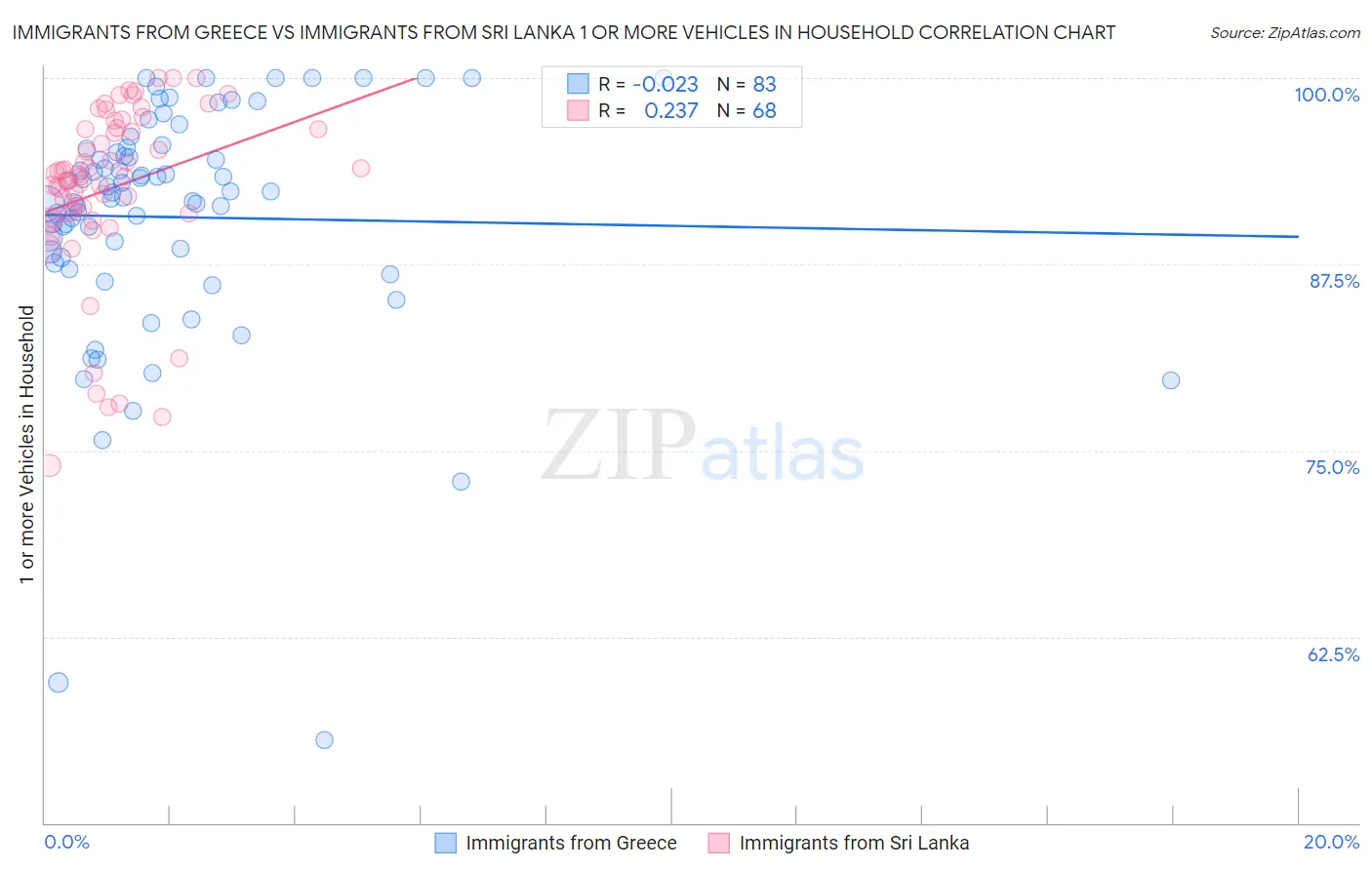 Immigrants from Greece vs Immigrants from Sri Lanka 1 or more Vehicles in Household