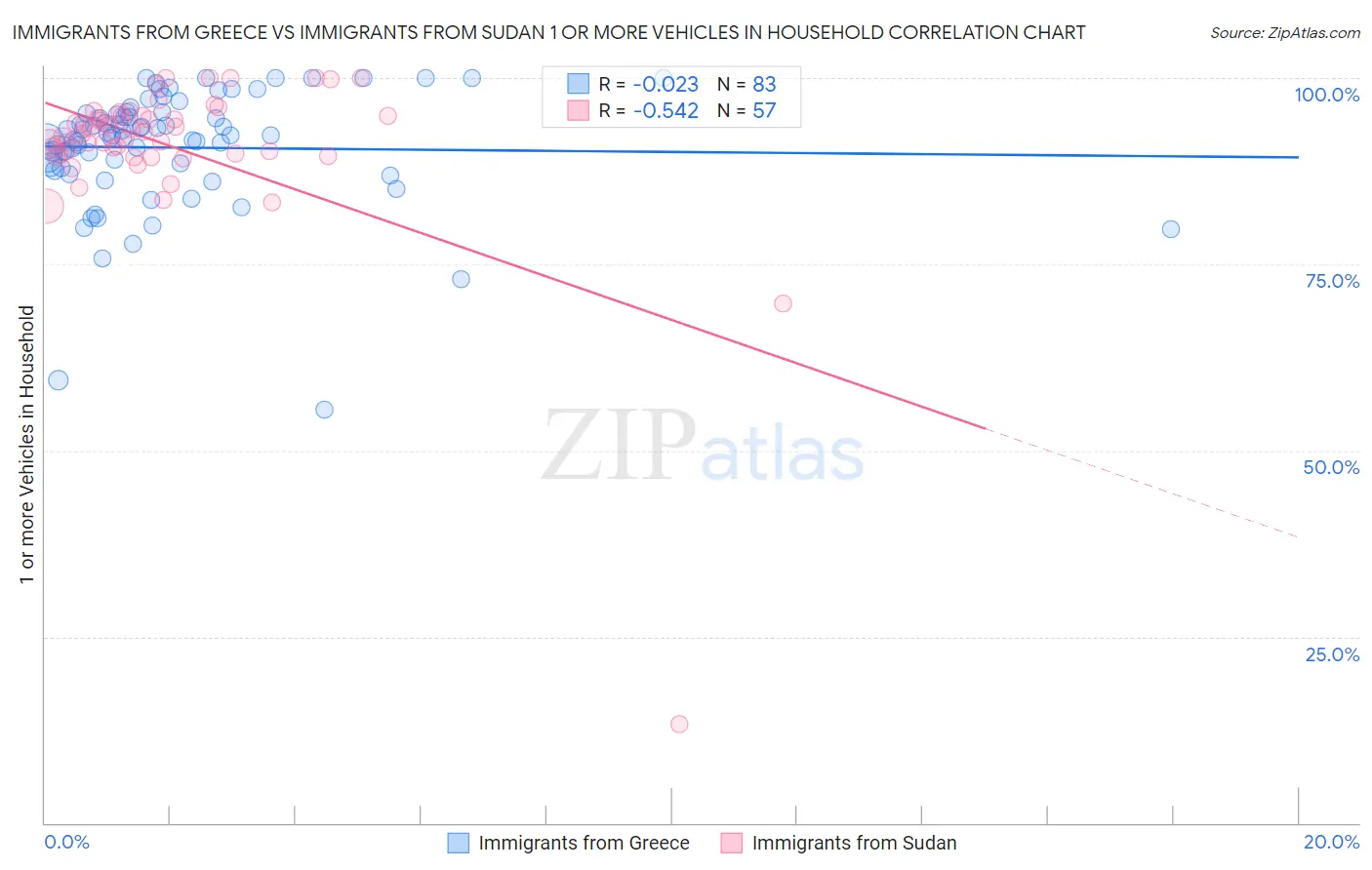 Immigrants from Greece vs Immigrants from Sudan 1 or more Vehicles in Household