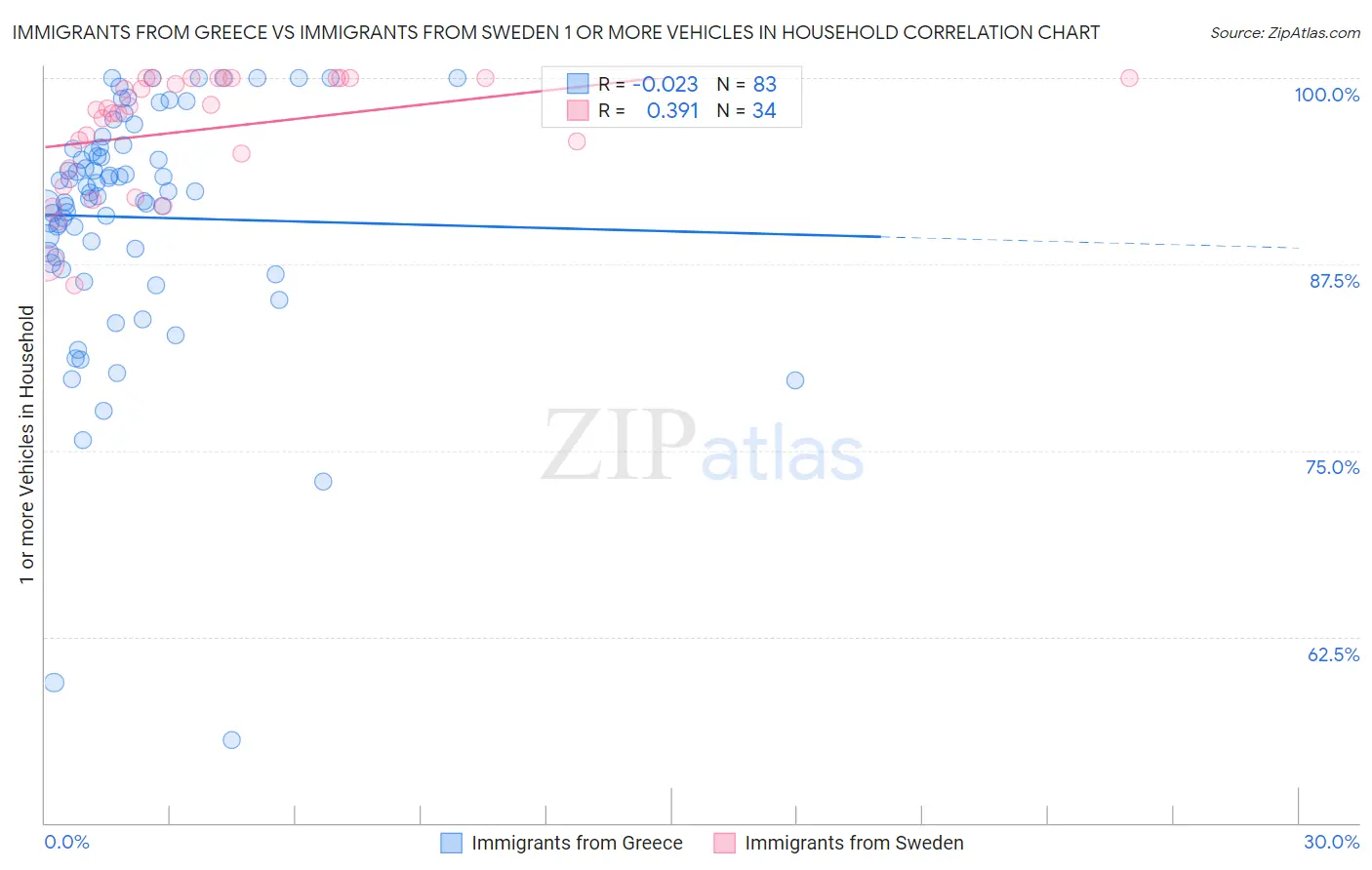 Immigrants from Greece vs Immigrants from Sweden 1 or more Vehicles in Household