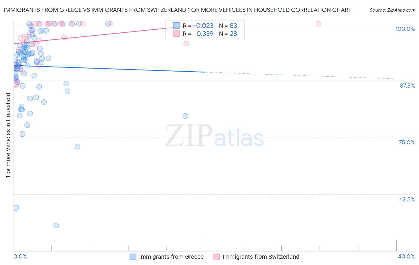 Immigrants from Greece vs Immigrants from Switzerland 1 or more Vehicles in Household