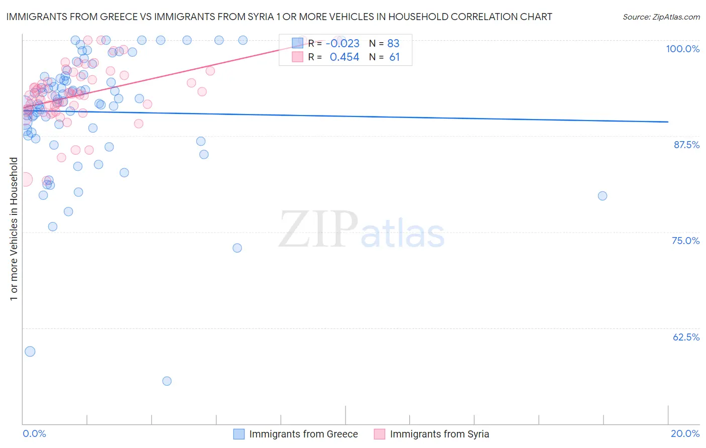 Immigrants from Greece vs Immigrants from Syria 1 or more Vehicles in Household