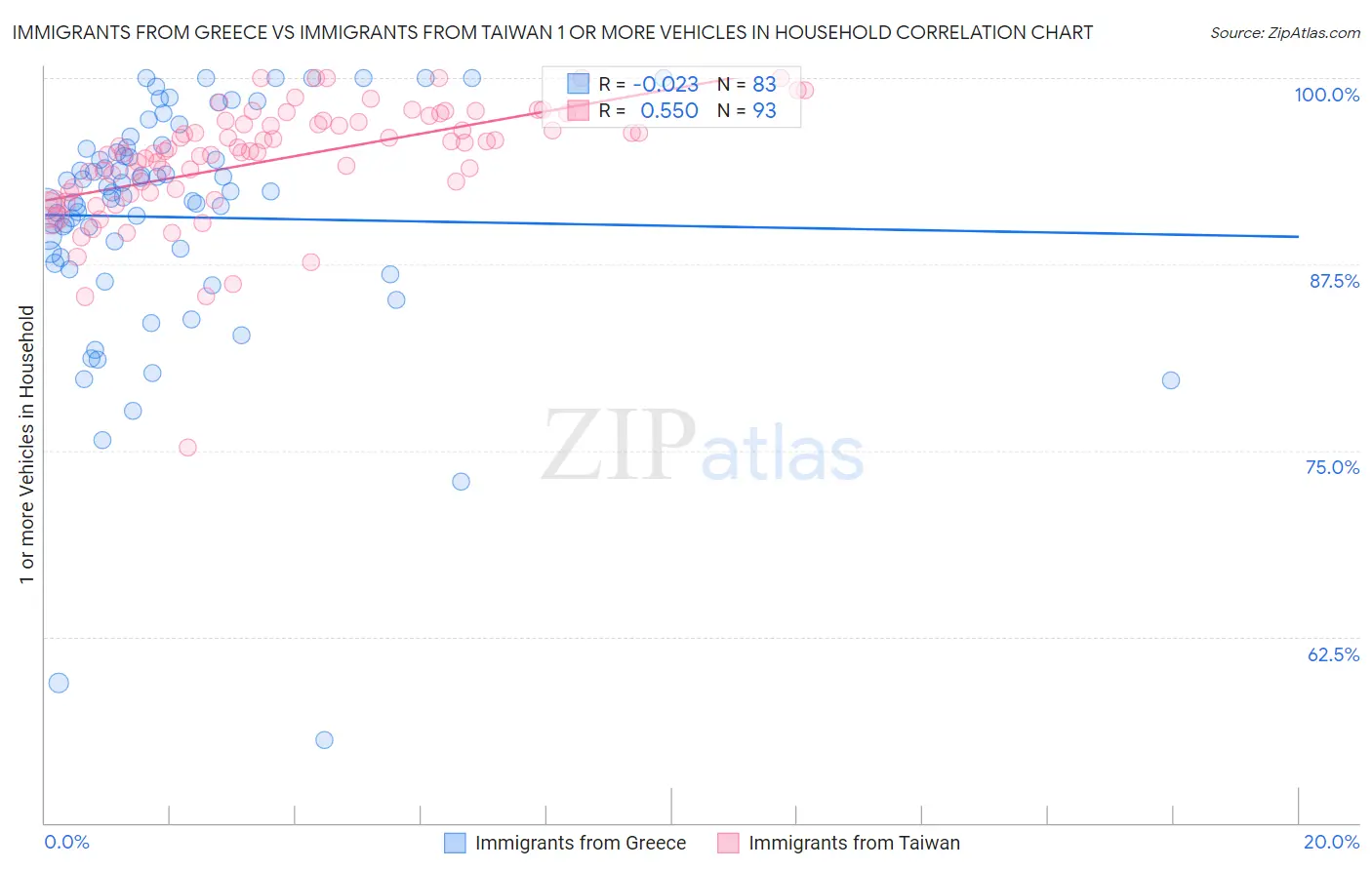 Immigrants from Greece vs Immigrants from Taiwan 1 or more Vehicles in Household