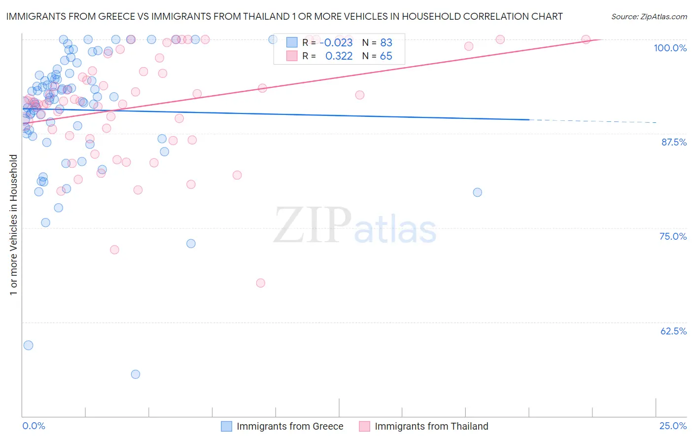 Immigrants from Greece vs Immigrants from Thailand 1 or more Vehicles in Household