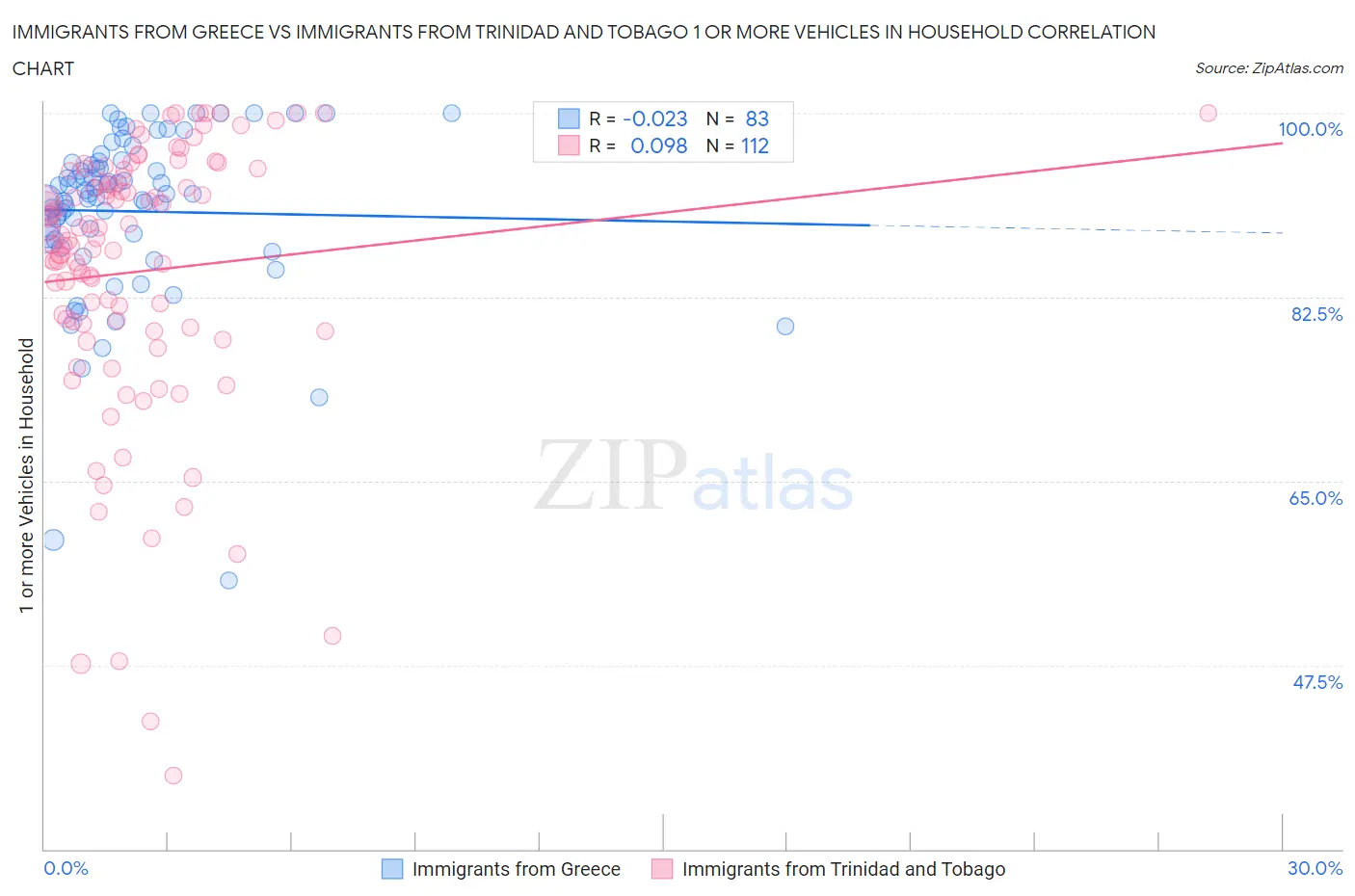 Immigrants from Greece vs Immigrants from Trinidad and Tobago 1 or more Vehicles in Household