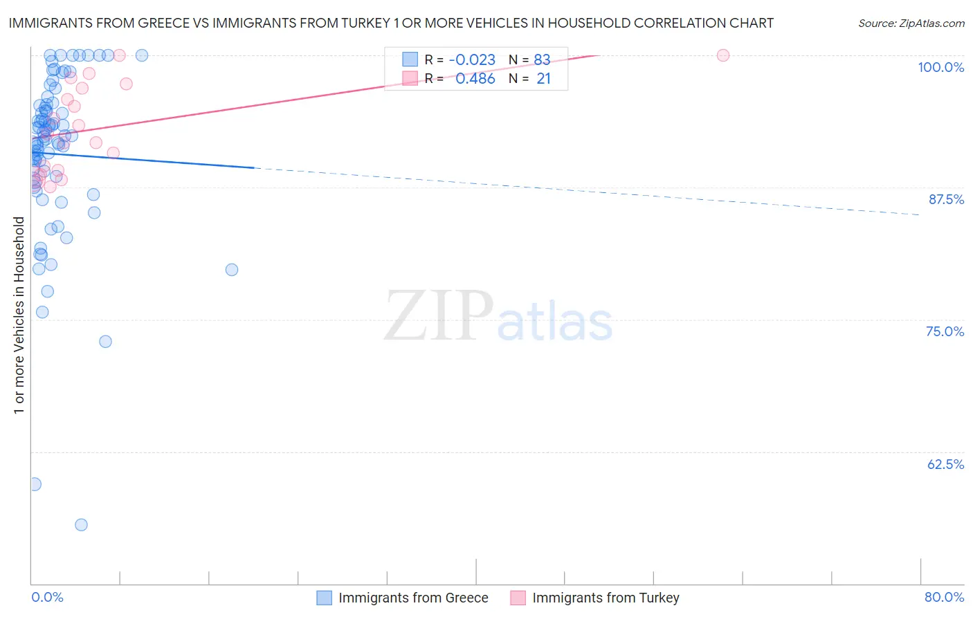 Immigrants from Greece vs Immigrants from Turkey 1 or more Vehicles in Household