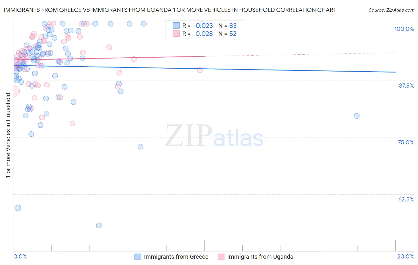 Immigrants from Greece vs Immigrants from Uganda 1 or more Vehicles in Household