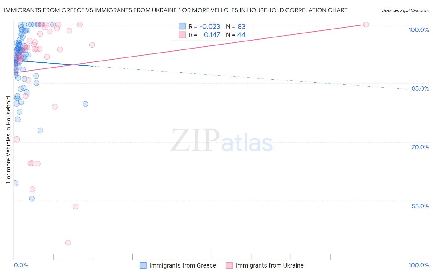 Immigrants from Greece vs Immigrants from Ukraine 1 or more Vehicles in Household