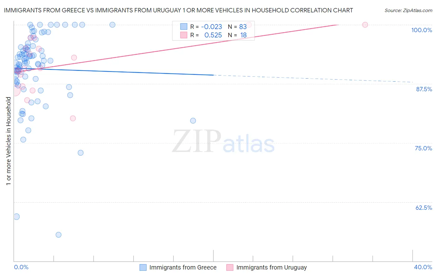 Immigrants from Greece vs Immigrants from Uruguay 1 or more Vehicles in Household