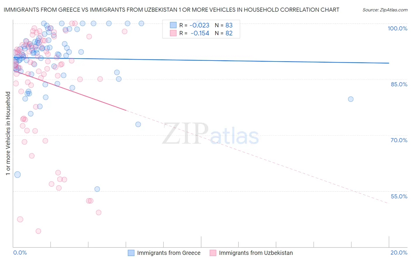 Immigrants from Greece vs Immigrants from Uzbekistan 1 or more Vehicles in Household