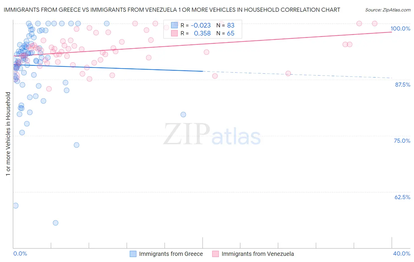 Immigrants from Greece vs Immigrants from Venezuela 1 or more Vehicles in Household