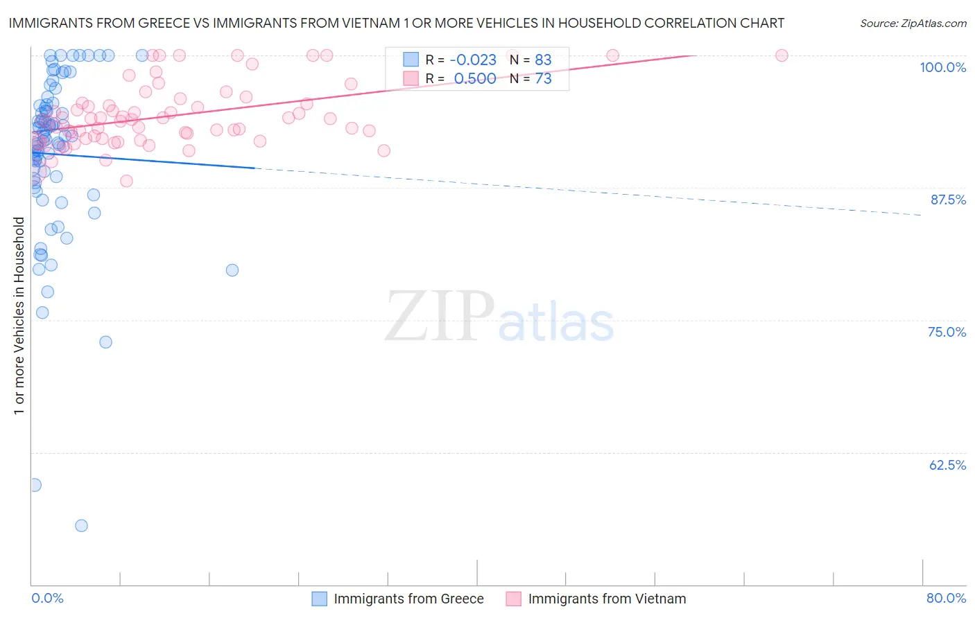 Immigrants from Greece vs Immigrants from Vietnam 1 or more Vehicles in Household