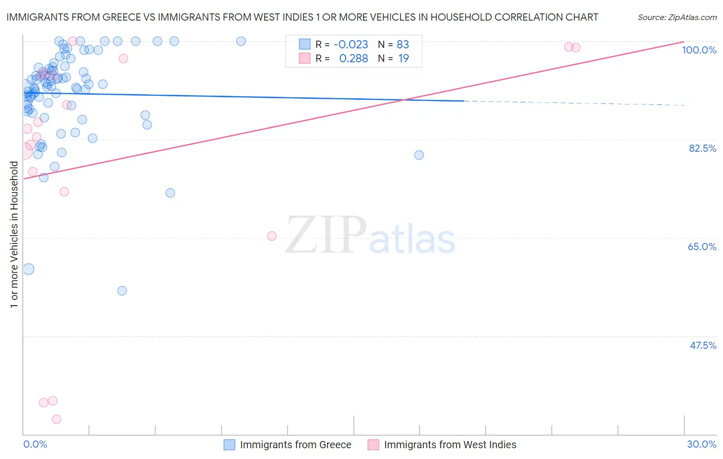 Immigrants from Greece vs Immigrants from West Indies 1 or more Vehicles in Household