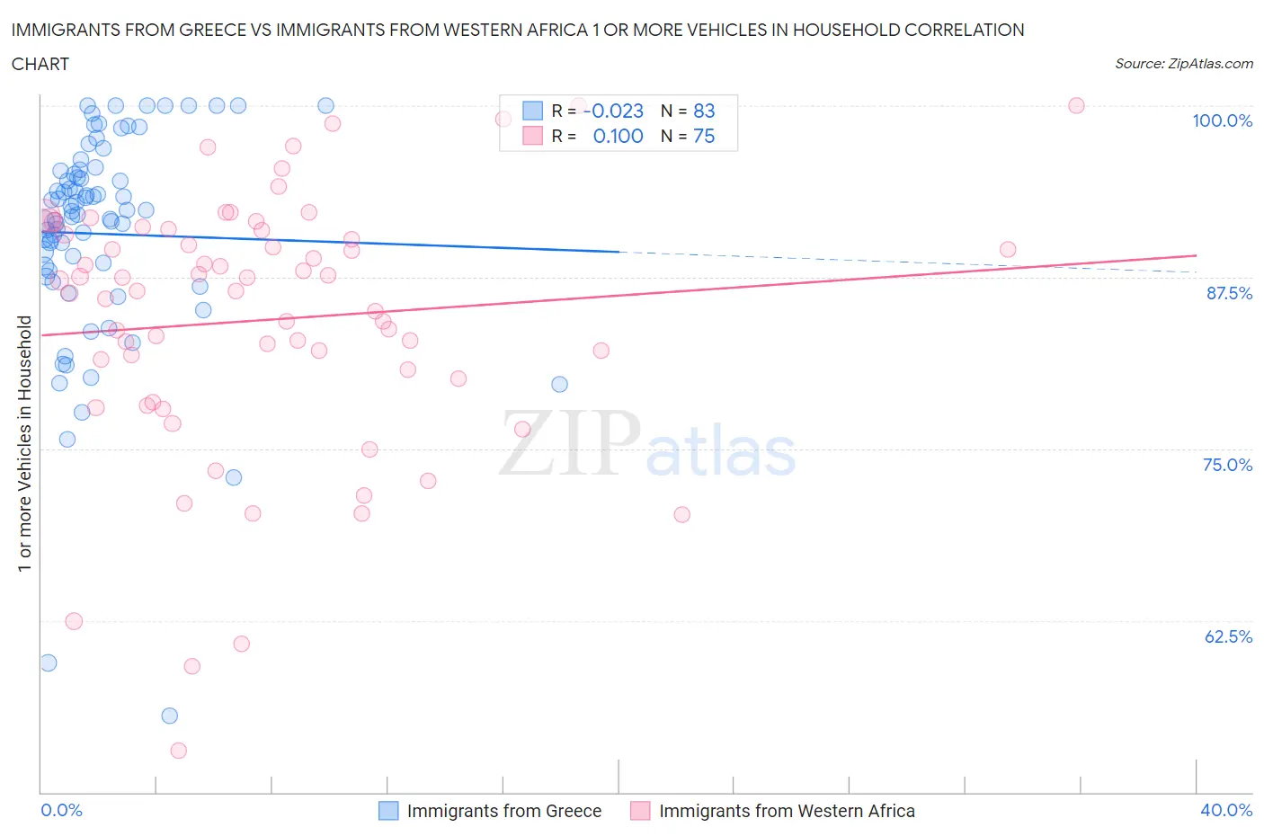 Immigrants from Greece vs Immigrants from Western Africa 1 or more Vehicles in Household