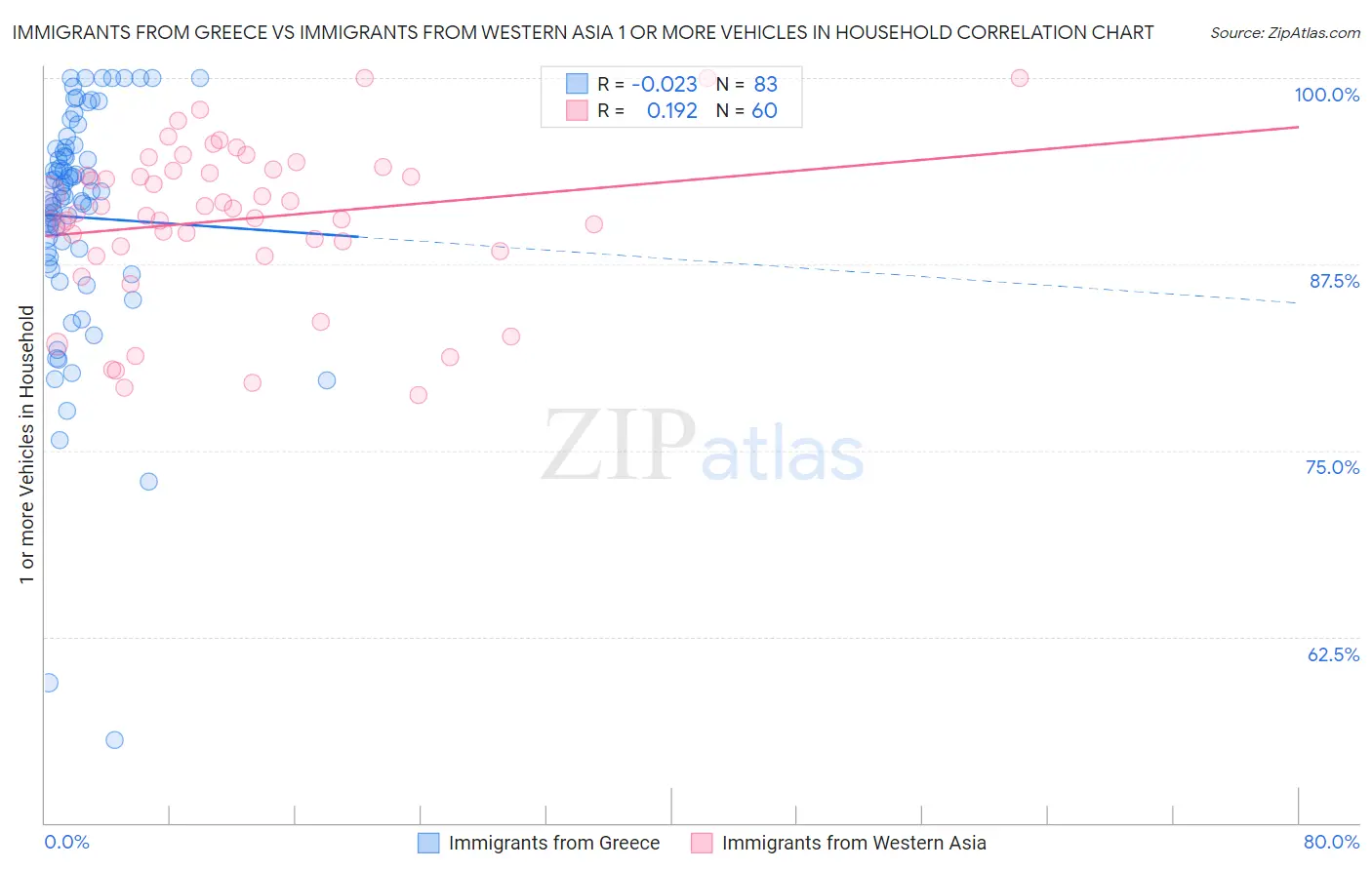 Immigrants from Greece vs Immigrants from Western Asia 1 or more Vehicles in Household