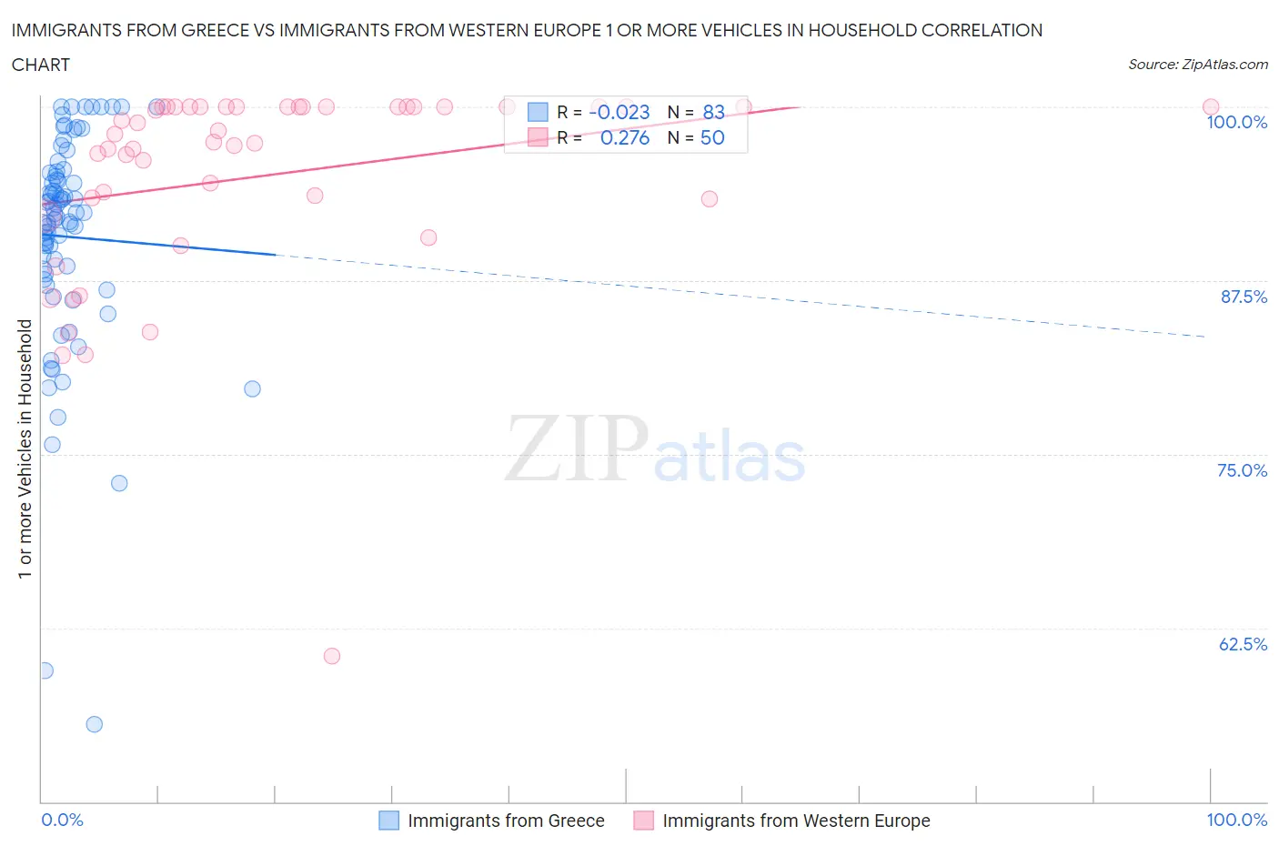 Immigrants from Greece vs Immigrants from Western Europe 1 or more Vehicles in Household