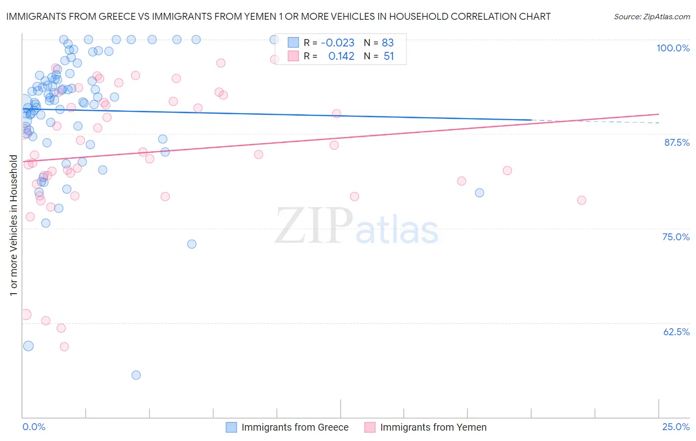 Immigrants from Greece vs Immigrants from Yemen 1 or more Vehicles in Household