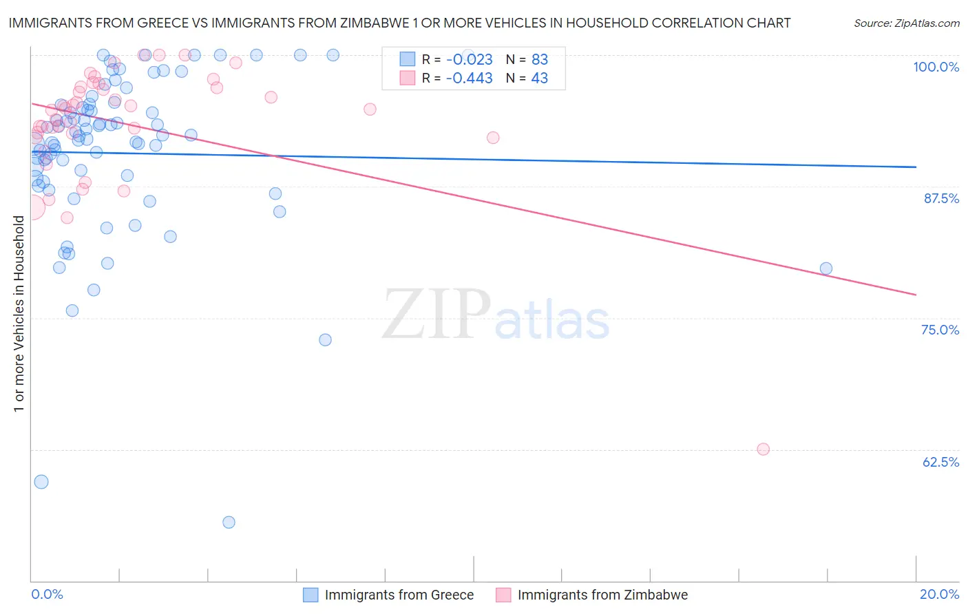 Immigrants from Greece vs Immigrants from Zimbabwe 1 or more Vehicles in Household