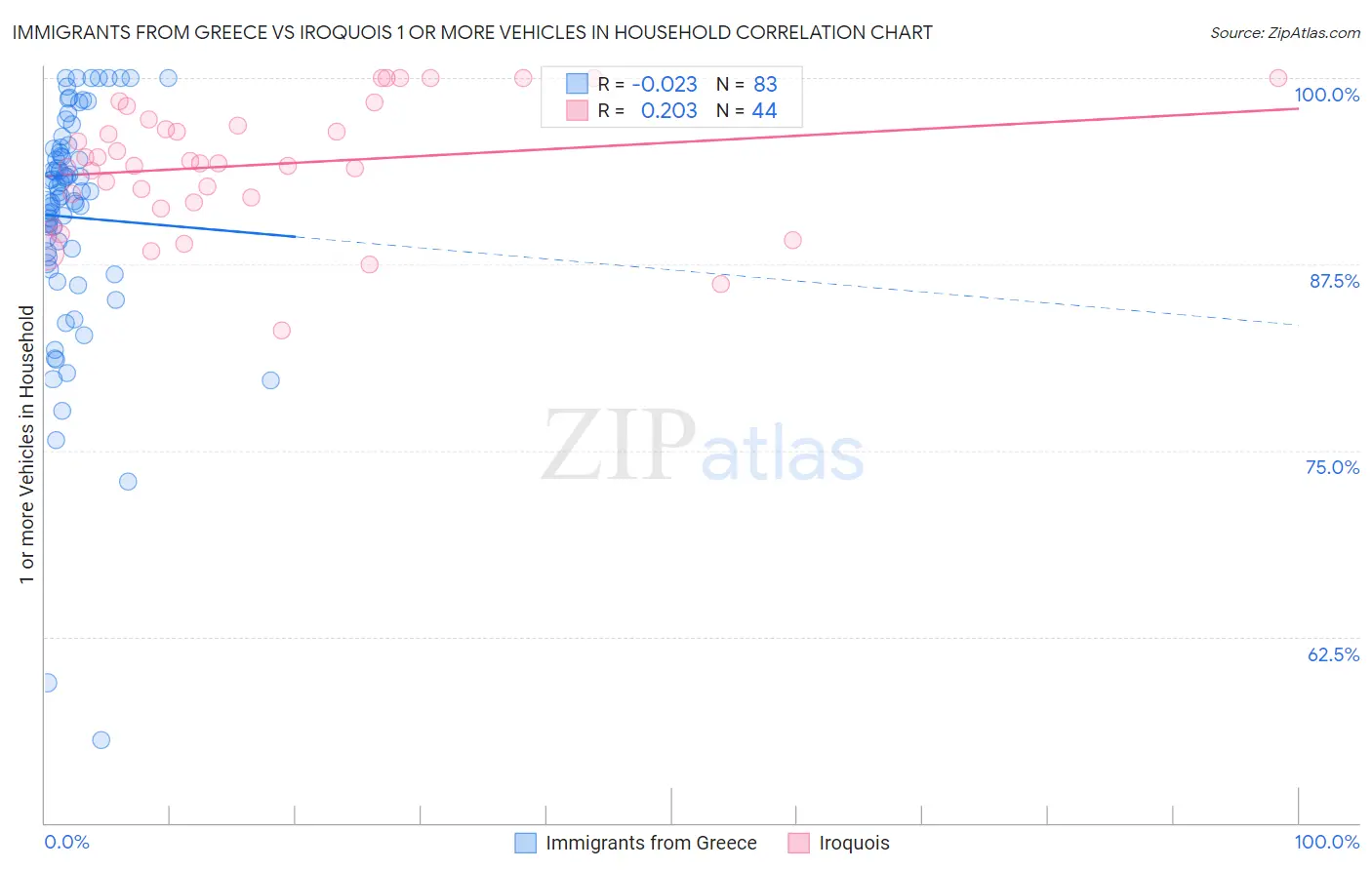 Immigrants from Greece vs Iroquois 1 or more Vehicles in Household